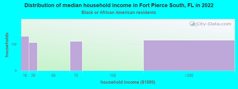 Distribution of median household income in Fort Pierce South, FL in 2022