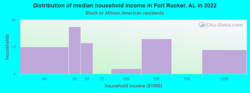 Distribution of median household income in Fort Rucker, AL in 2022