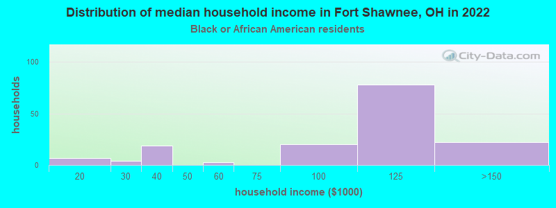Distribution of median household income in Fort Shawnee, OH in 2022