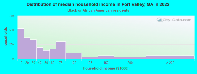 Distribution of median household income in Fort Valley, GA in 2022