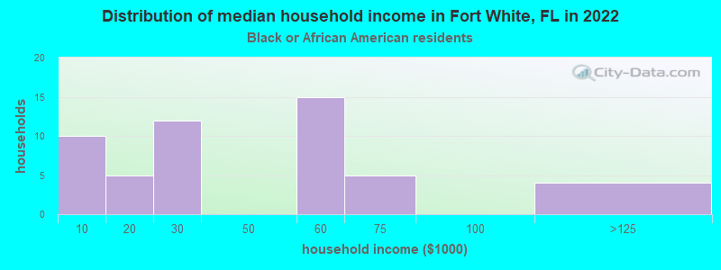 Distribution of median household income in Fort White, FL in 2022