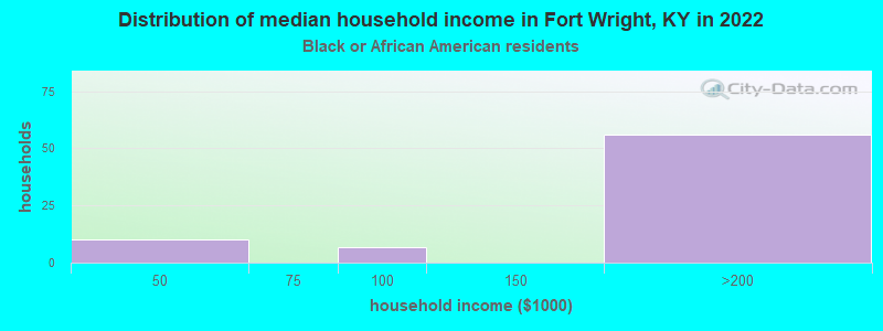 Distribution of median household income in Fort Wright, KY in 2022