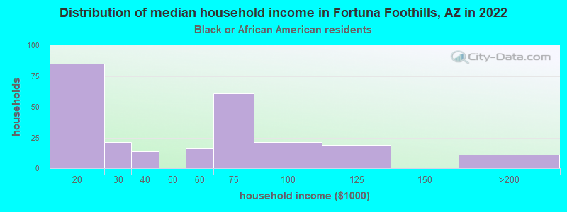 Distribution of median household income in Fortuna Foothills, AZ in 2022