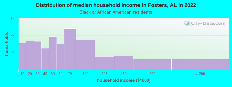 Distribution of median household income in Fosters, AL in 2022