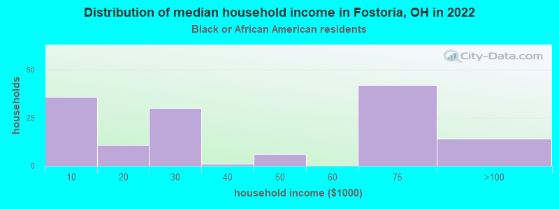 Distribution of median household income in Fostoria, OH in 2022