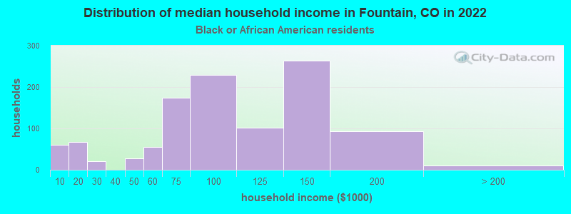 Distribution of median household income in Fountain, CO in 2022