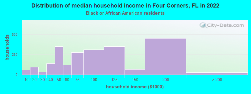 Distribution of median household income in Four Corners, FL in 2022