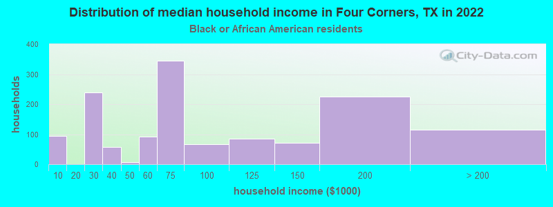 Distribution of median household income in Four Corners, TX in 2022