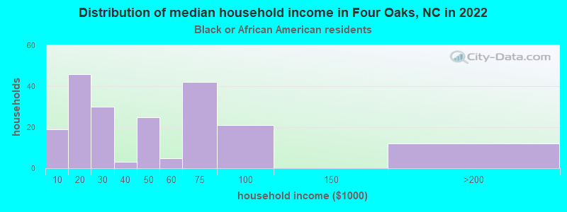 Distribution of median household income in Four Oaks, NC in 2022