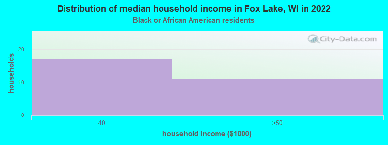 Distribution of median household income in Fox Lake, WI in 2022