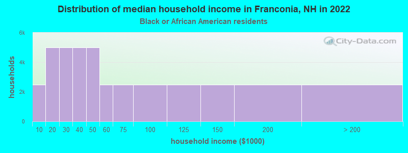 Distribution of median household income in Franconia, NH in 2022