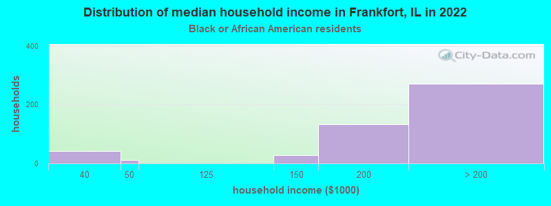 Distribution of median household income in Frankfort, IL in 2022