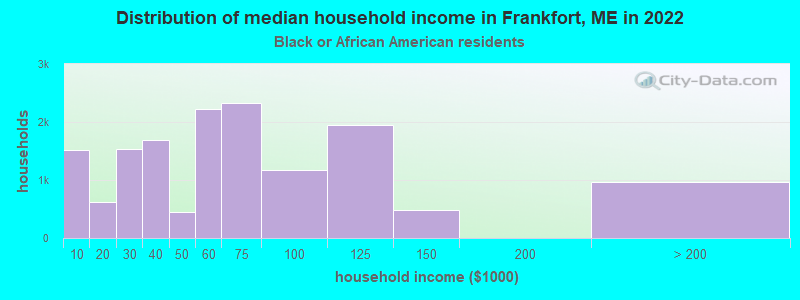 Distribution of median household income in Frankfort, ME in 2022