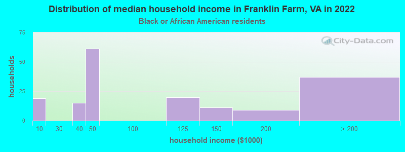 Distribution of median household income in Franklin Farm, VA in 2022