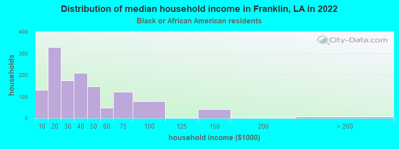 Distribution of median household income in Franklin, LA in 2022