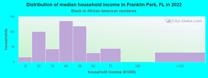 Distribution of median household income in Franklin Park, FL in 2022