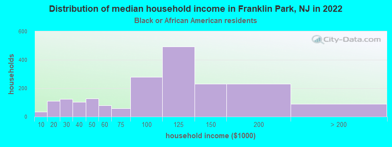 Distribution of median household income in Franklin Park, NJ in 2022