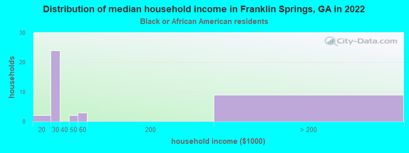 Distribution of median household income in Franklin Springs, GA in 2022