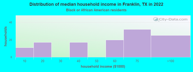 Distribution of median household income in Franklin, TX in 2022