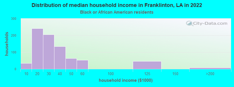 Distribution of median household income in Franklinton, LA in 2022