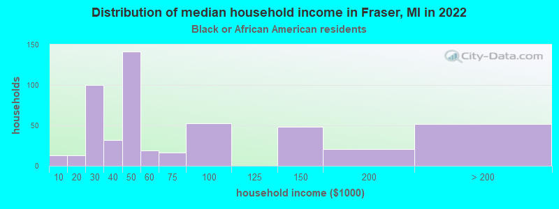 Distribution of median household income in Fraser, MI in 2022