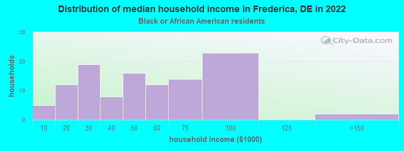 Distribution of median household income in Frederica, DE in 2022