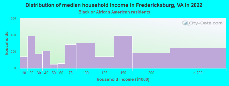 Distribution of median household income in Fredericksburg, VA in 2022
