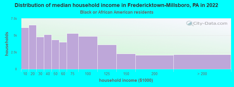 Distribution of median household income in Fredericktown-Millsboro, PA in 2022