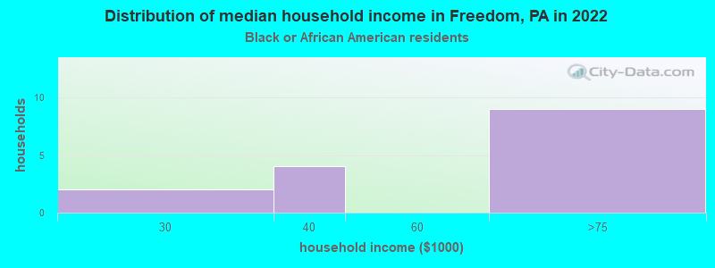 Distribution of median household income in Freedom, PA in 2022