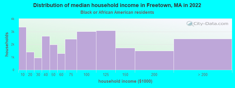 Distribution of median household income in Freetown, MA in 2022