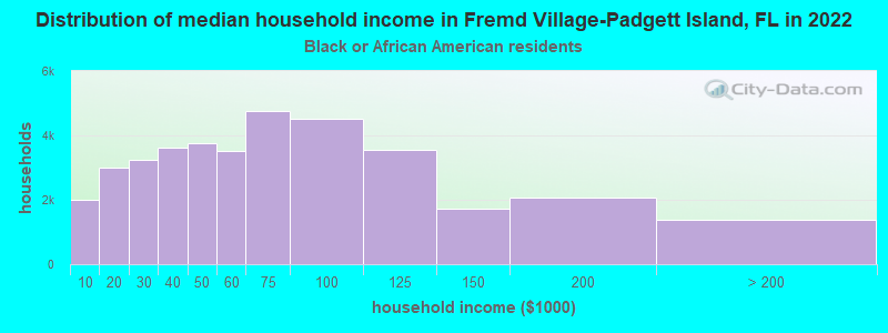 Distribution of median household income in Fremd Village-Padgett Island, FL in 2022