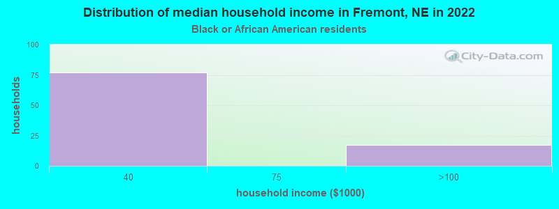 Distribution of median household income in Fremont, NE in 2022
