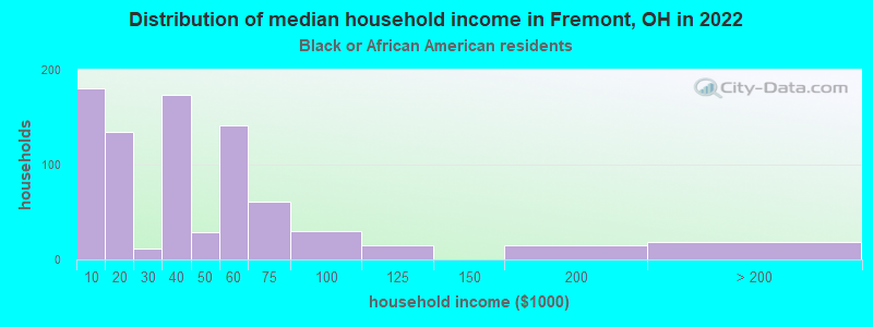 Distribution of median household income in Fremont, OH in 2022