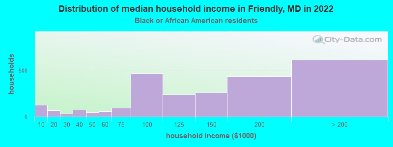 Distribution of median household income in Friendly, MD in 2022