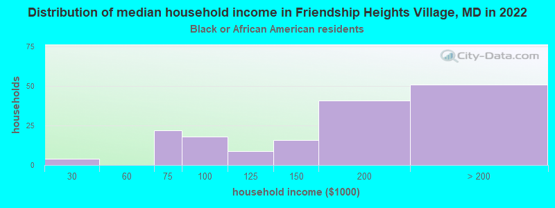 Distribution of median household income in Friendship Heights Village, MD in 2022