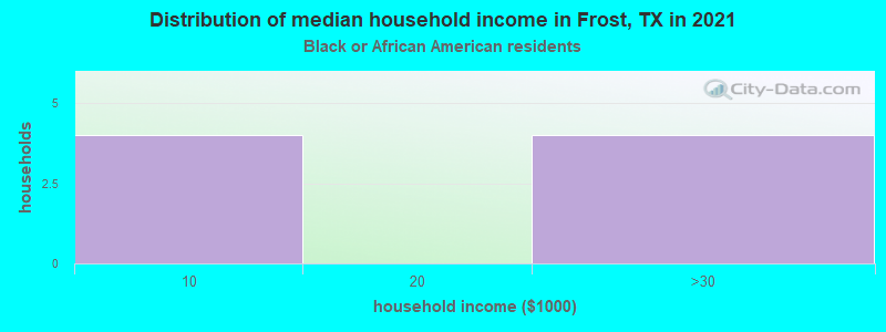 Distribution of median household income in Frost, TX in 2022