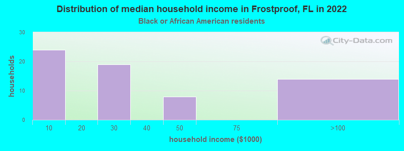 Distribution of median household income in Frostproof, FL in 2022