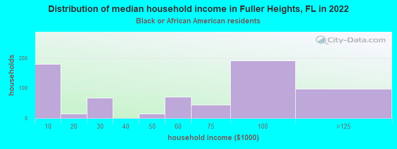 Distribution of median household income in Fuller Heights, FL in 2022