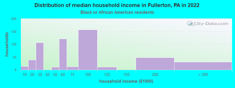 Distribution of median household income in Fullerton, PA in 2022