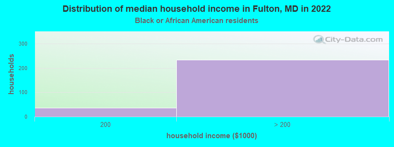 Distribution of median household income in Fulton, MD in 2022