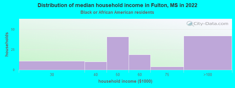 Distribution of median household income in Fulton, MS in 2022
