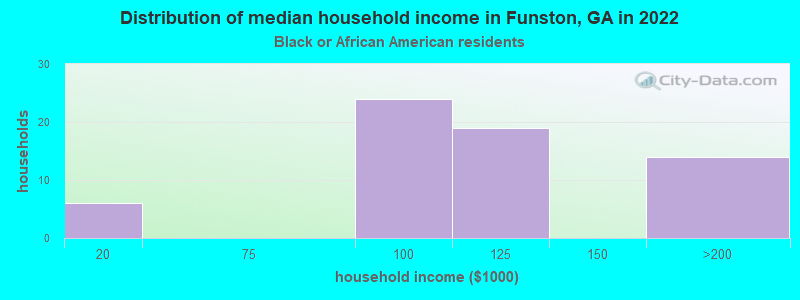 Distribution of median household income in Funston, GA in 2022