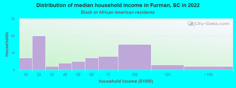 Distribution of median household income in Furman, SC in 2022