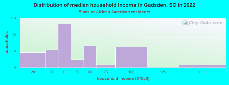 Distribution of median household income in Gadsden, SC in 2022