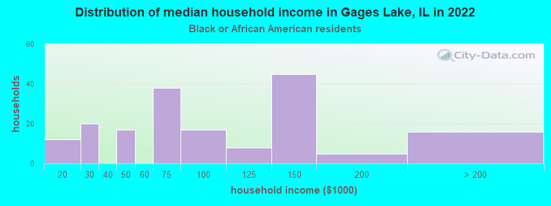 Distribution of median household income in Gages Lake, IL in 2022