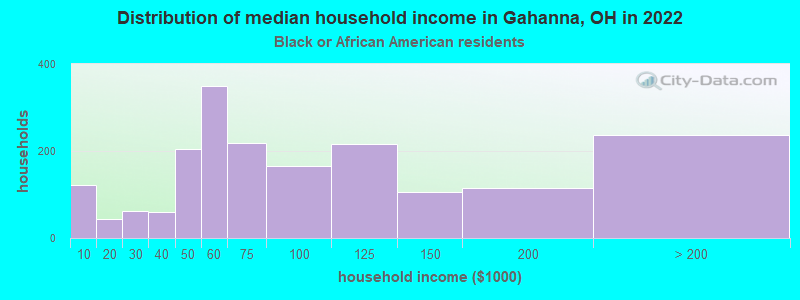 Distribution of median household income in Gahanna, OH in 2022