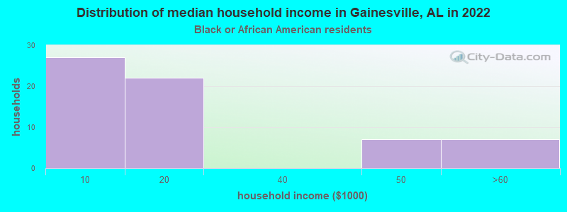 Distribution of median household income in Gainesville, AL in 2022