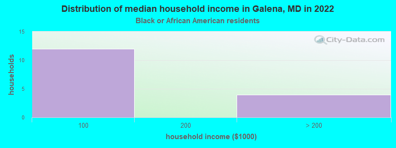 Distribution of median household income in Galena, MD in 2022