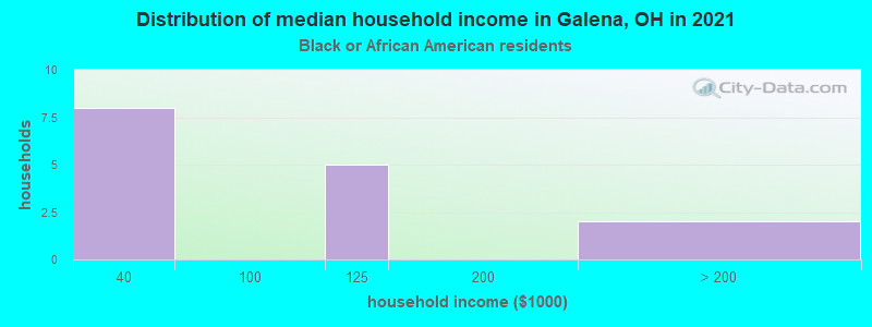 Distribution of median household income in Galena, OH in 2022