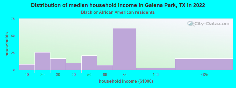 Distribution of median household income in Galena Park, TX in 2022